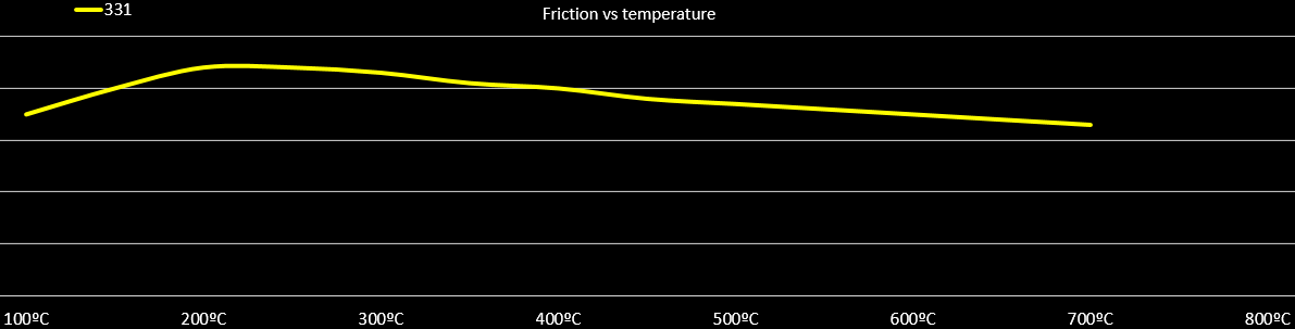 331 compound • PFC Brakes - Performance Friction